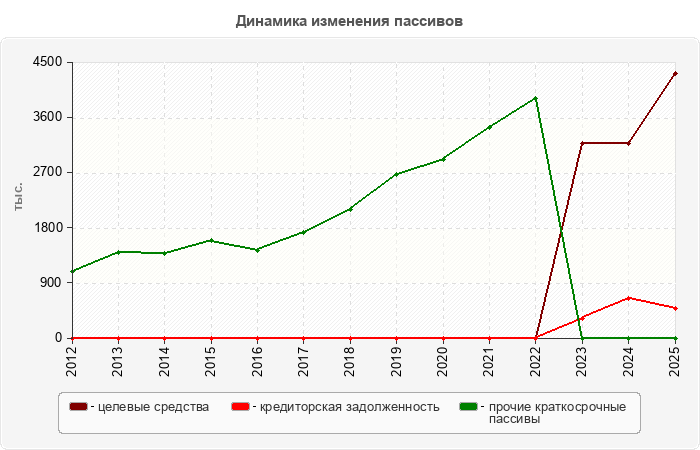Динамика изменения пассивов