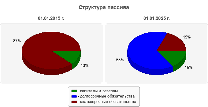 Структура пассива