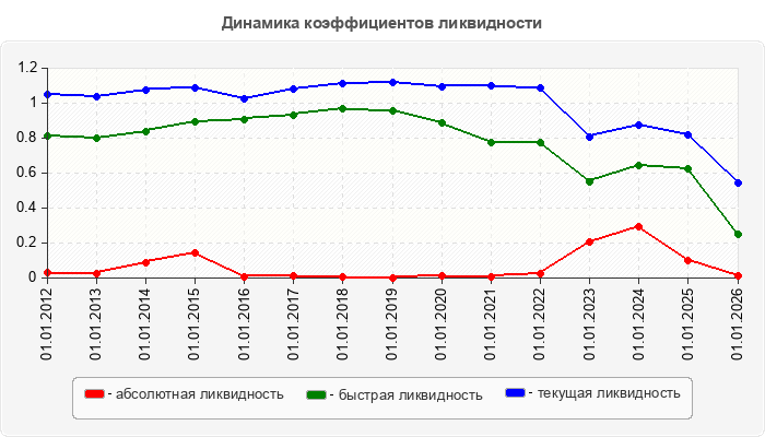 Динамика коэффициентов ликвидности