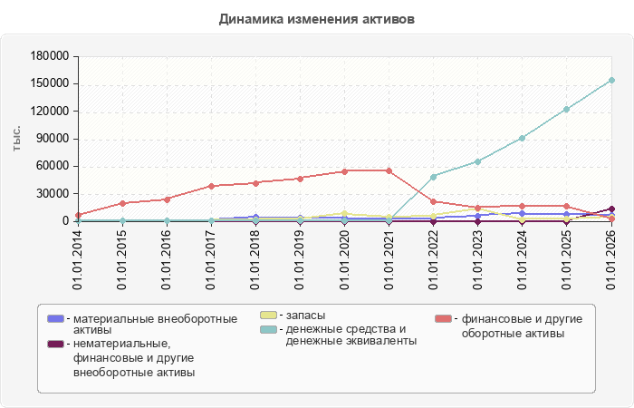 Динамика изменения активов
