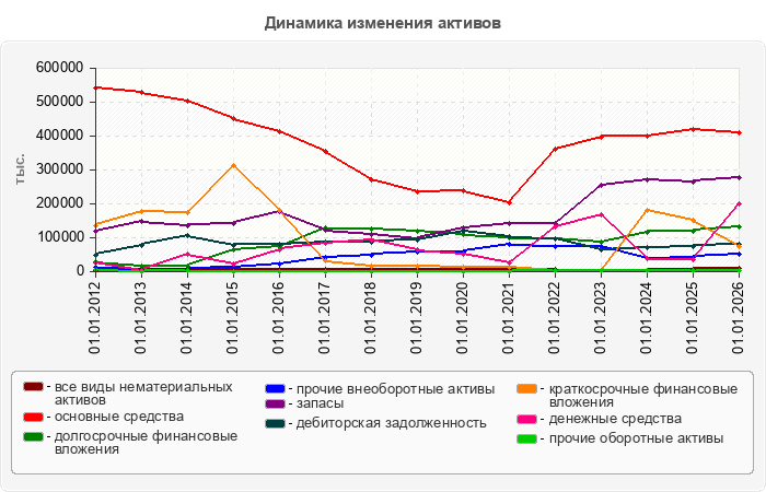 Динамика изменения активов