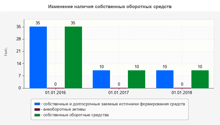 Изменение наличия собственных оборотных средств