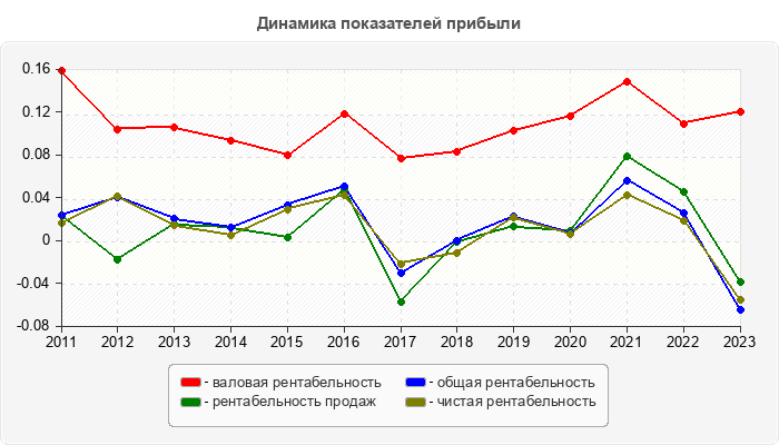 Динамика показателей прибыли