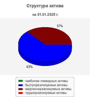 Структура актива