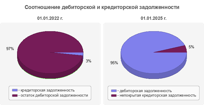 Соотношение дебиторской и кредиторской задолженности