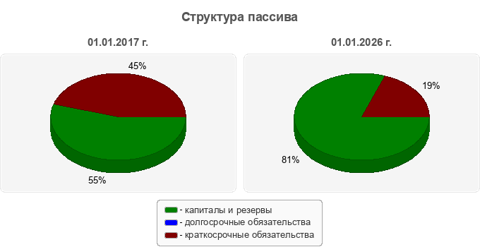 Структура пассива