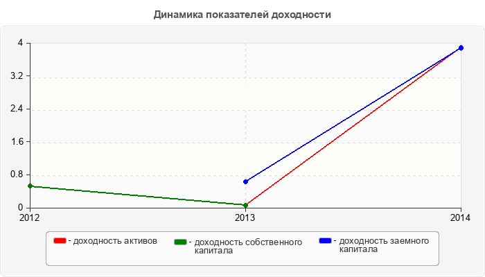 Динамика показателей доходности