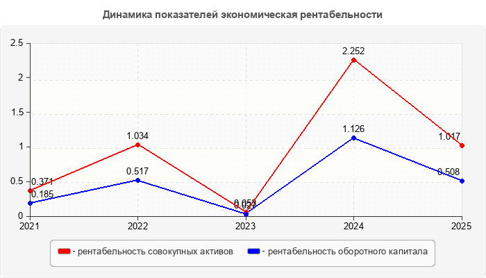 Динамика показателей экономическая рентабельности