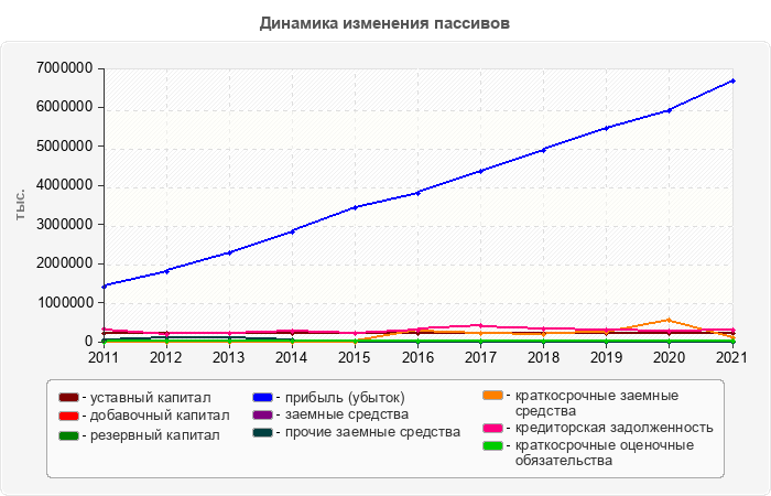 Динамика изменения пассивов