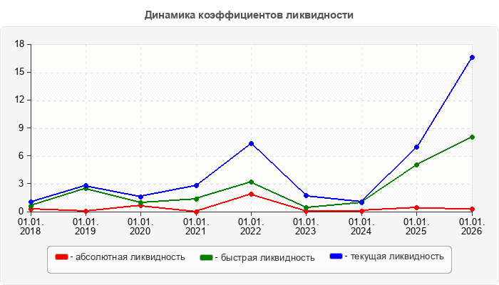 Динамика коэффициентов ликвидности