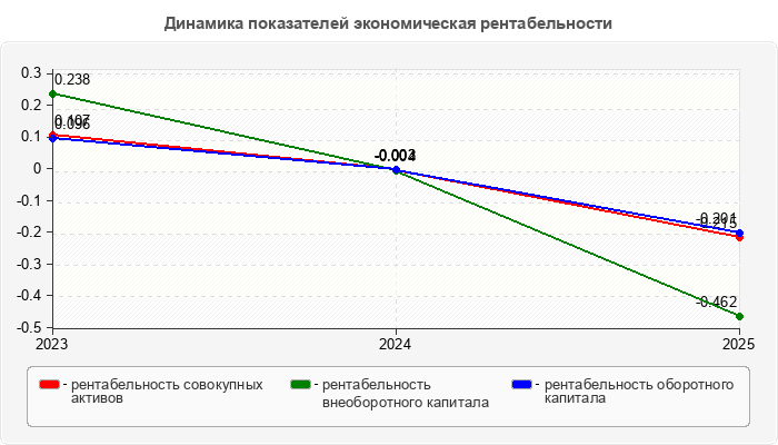 Динамика показателей экономическая рентабельности