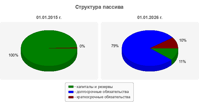 Структура пассива