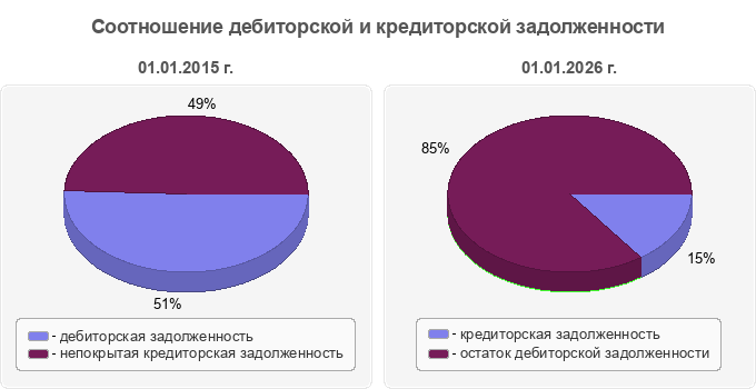 Соотношение дебиторской и кредиторской задолженности