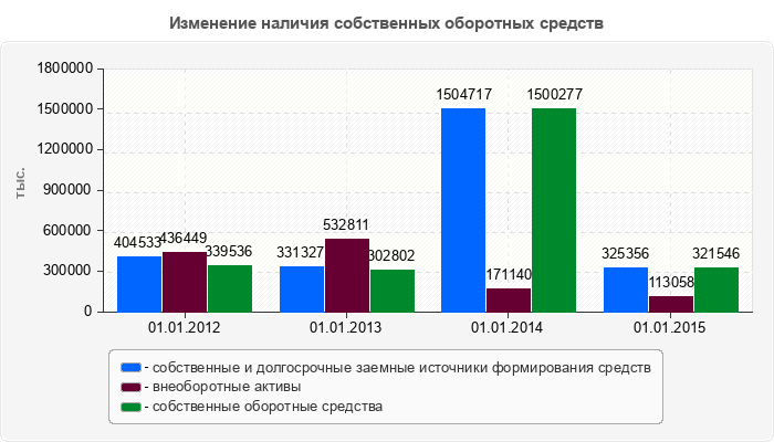 Изменение наличия собственных оборотных средств