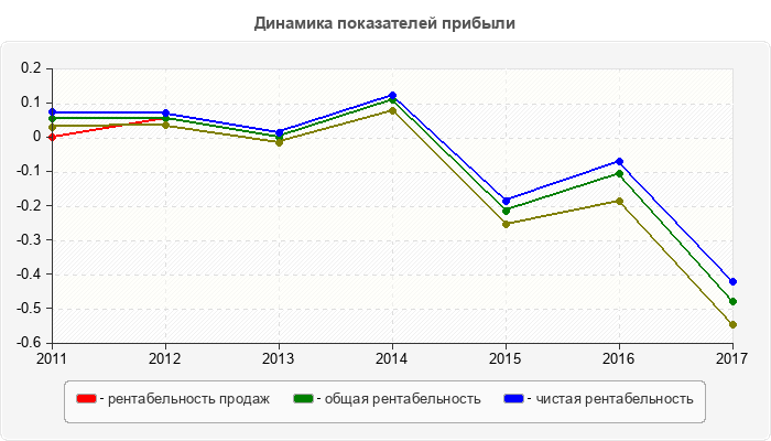 Динамика показателей прибыли