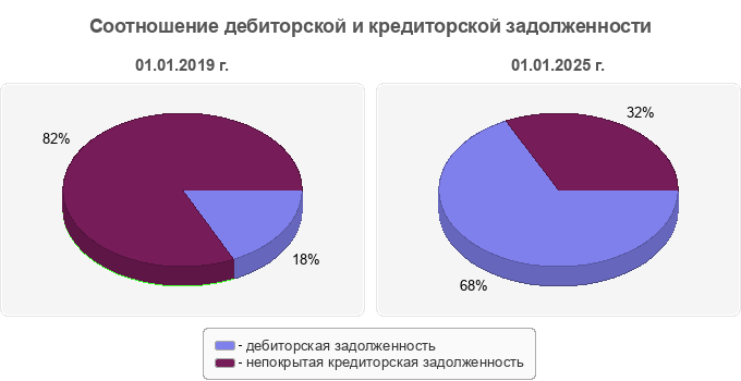 Соотношение дебиторской и кредиторской задолженности