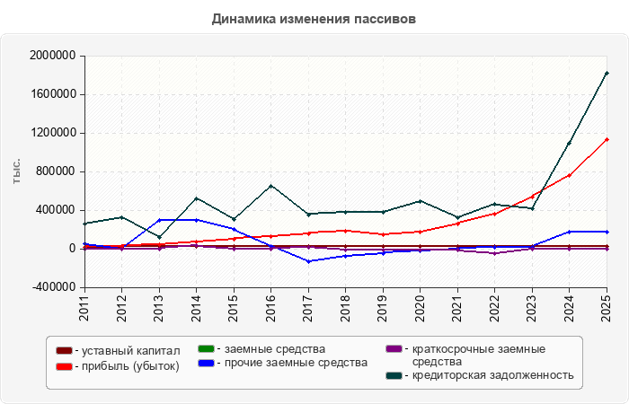 Динамика изменения пассивов