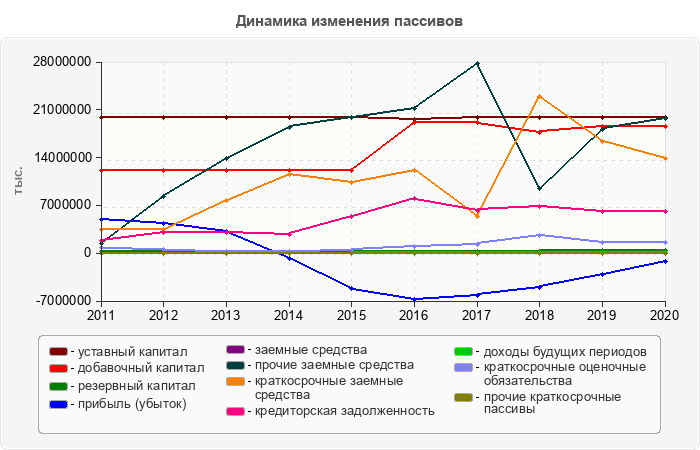 Динамика изменения пассивов