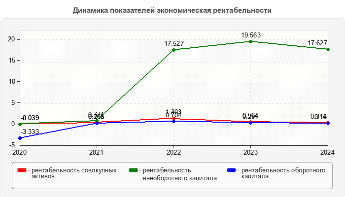 Динамика показателей экономическая рентабельности