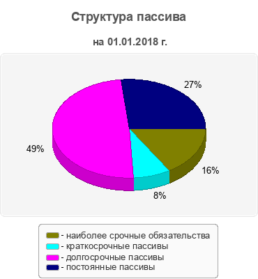 Структура пассива