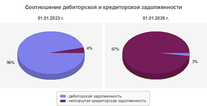 Соотношение дебиторской и кредиторской задолженности