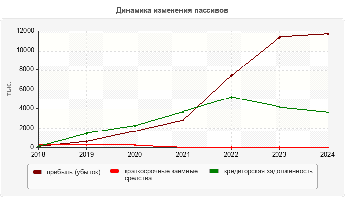 Динамика изменения пассивов