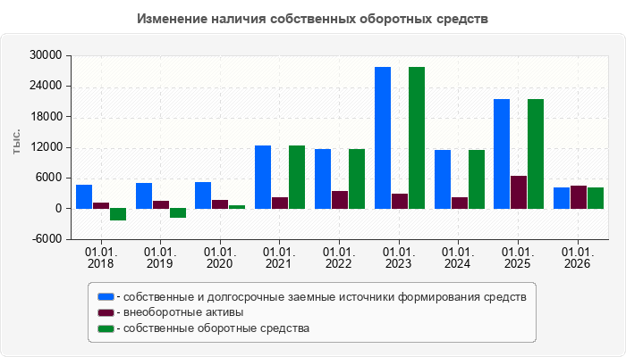 Изменение наличия собственных оборотных средств