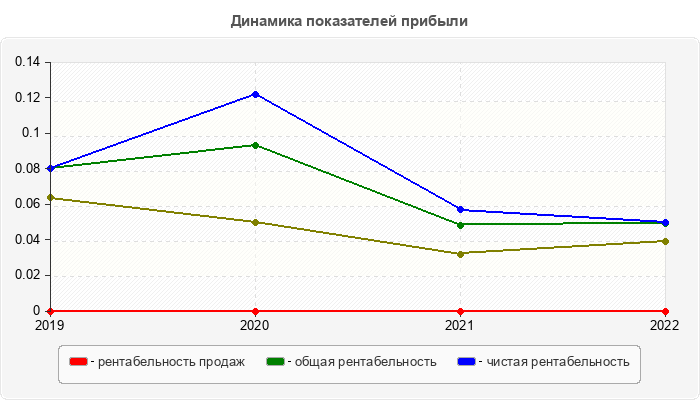 Динамика показателей прибыли