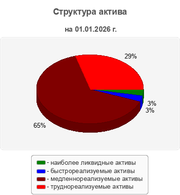 Структура актива