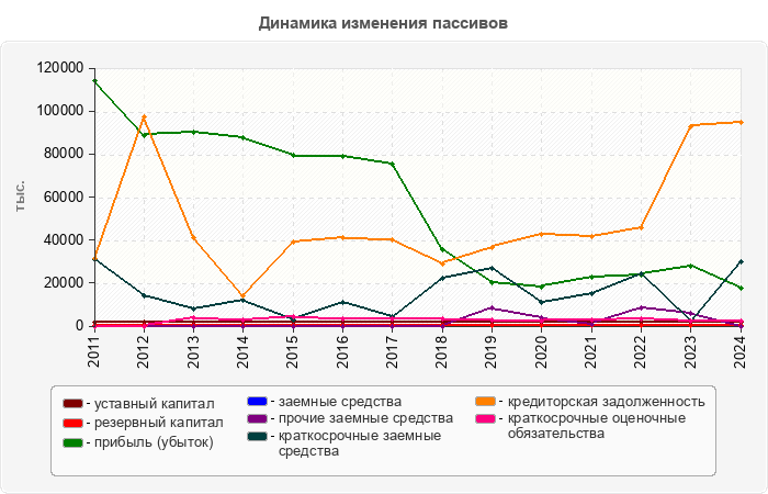 Динамика изменения пассивов
