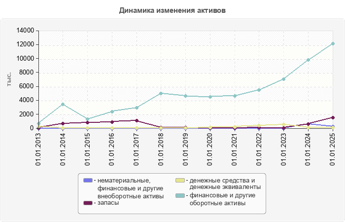 Динамика изменения активов