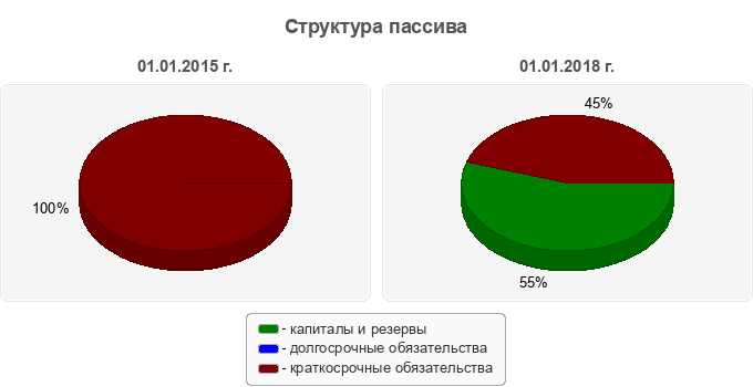 Структура пассива