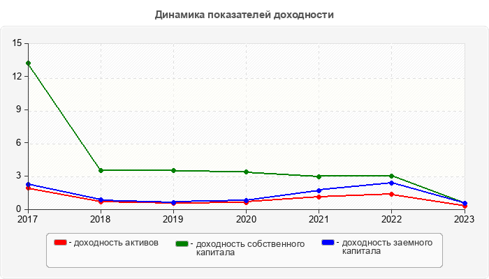Динамика показателей доходности