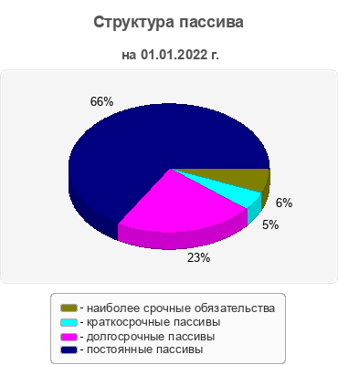 Структура пассива