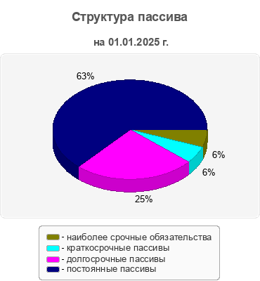 Структура пассива