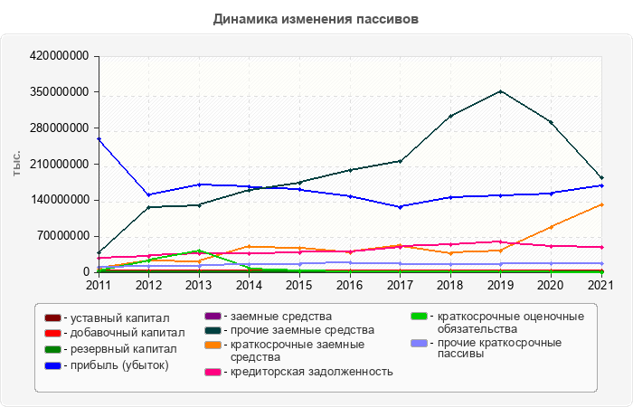 Динамика изменения пассивов