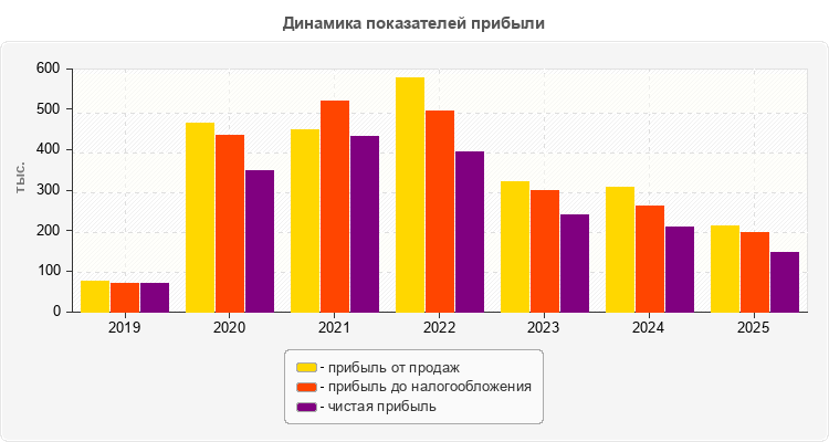 Динамика показателей прибыли