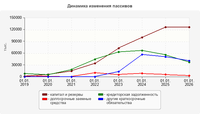 Динамика изменения пассивов
