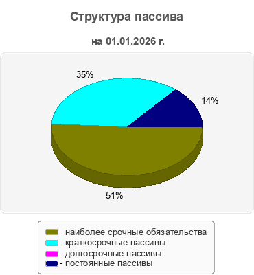 Структура пассива