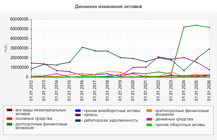 Динамика изменения активов