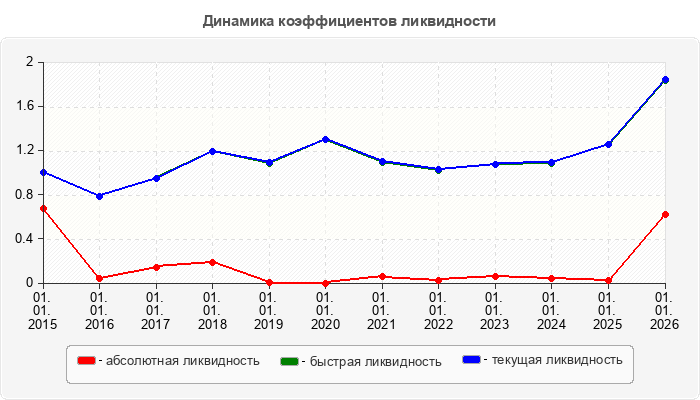 Динамика коэффициентов ликвидности