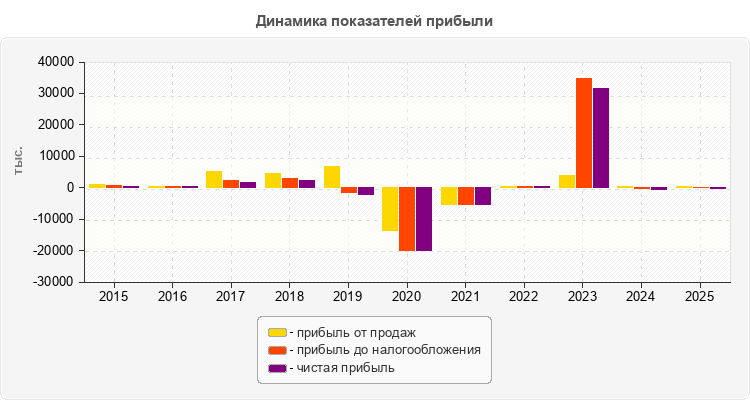 Динамика показателей прибыли