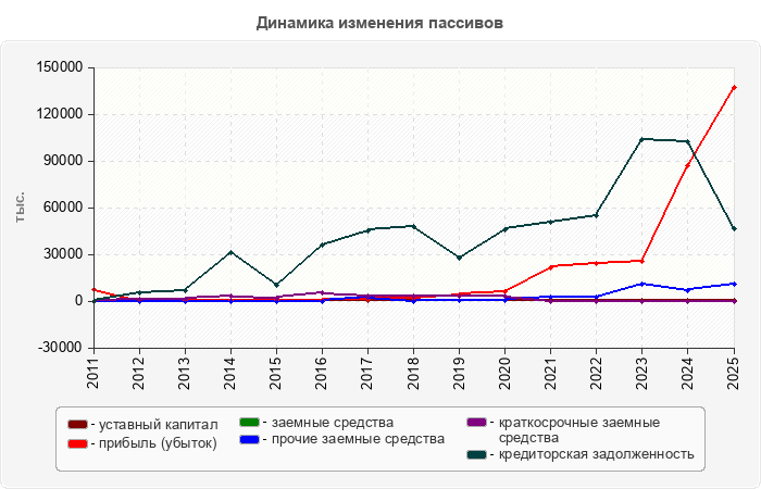 Динамика изменения пассивов