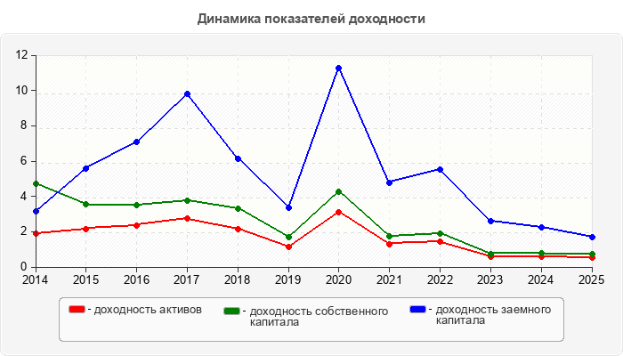 Динамика показателей доходности