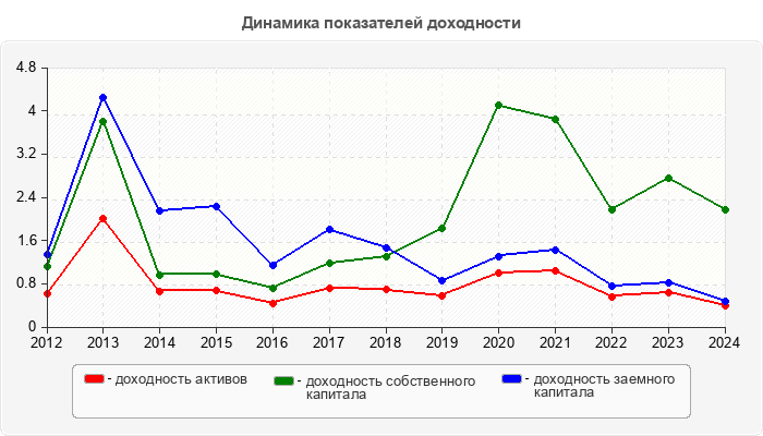 Динамика показателей доходности