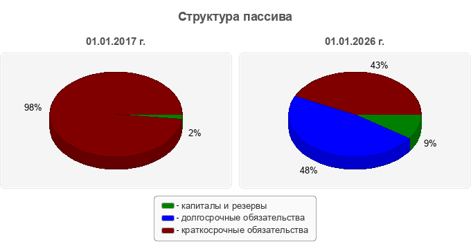 Структура пассива