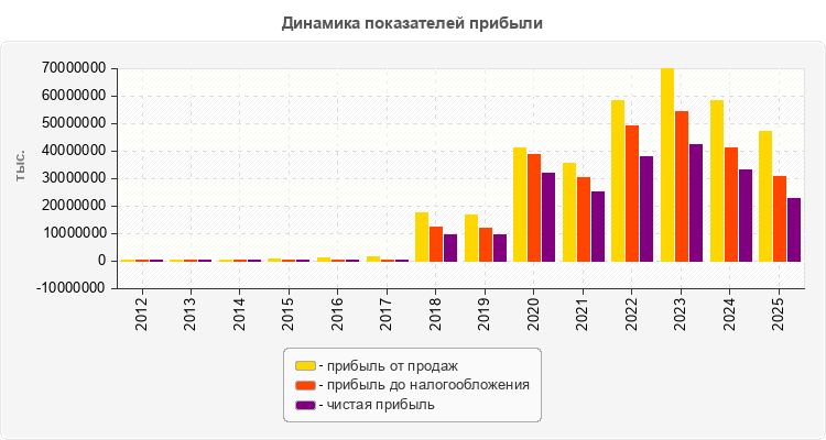 Динамика показателей прибыли