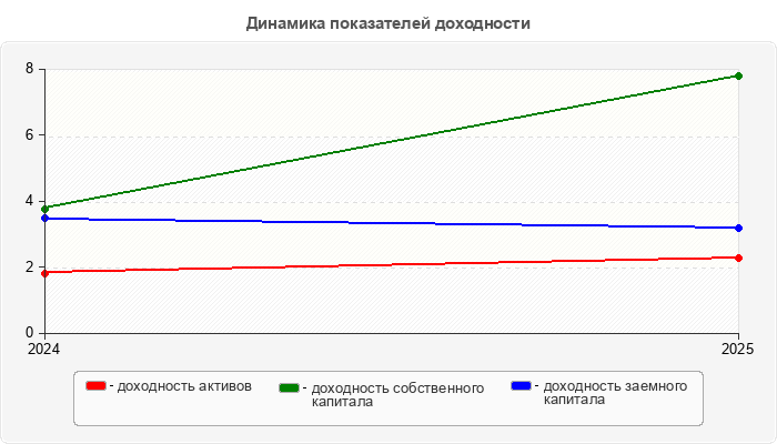 Динамика показателей доходности