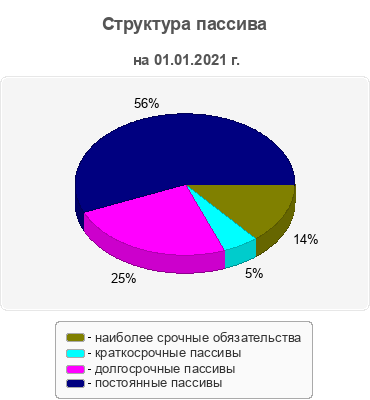 Структура пассива
