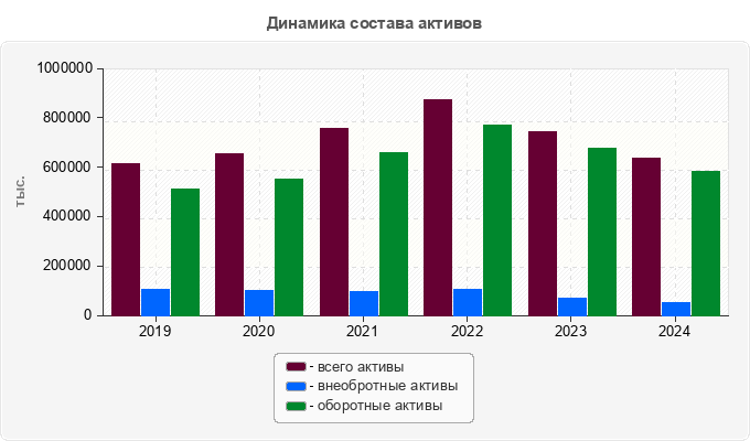 Динамика состава активов